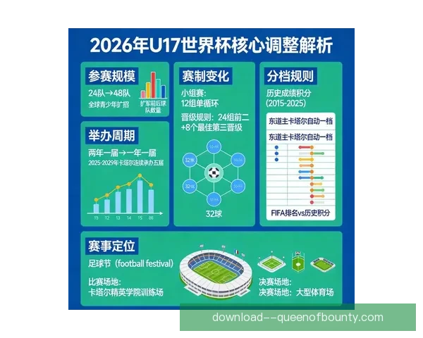 世界杯官方确认新赛制 每组四队共十二小组全面解析